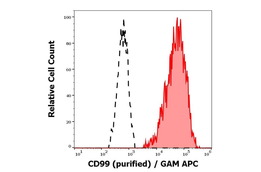 Flow Cytometry - Anti-CD99 Antibody [3B2/TA8] (A85607)