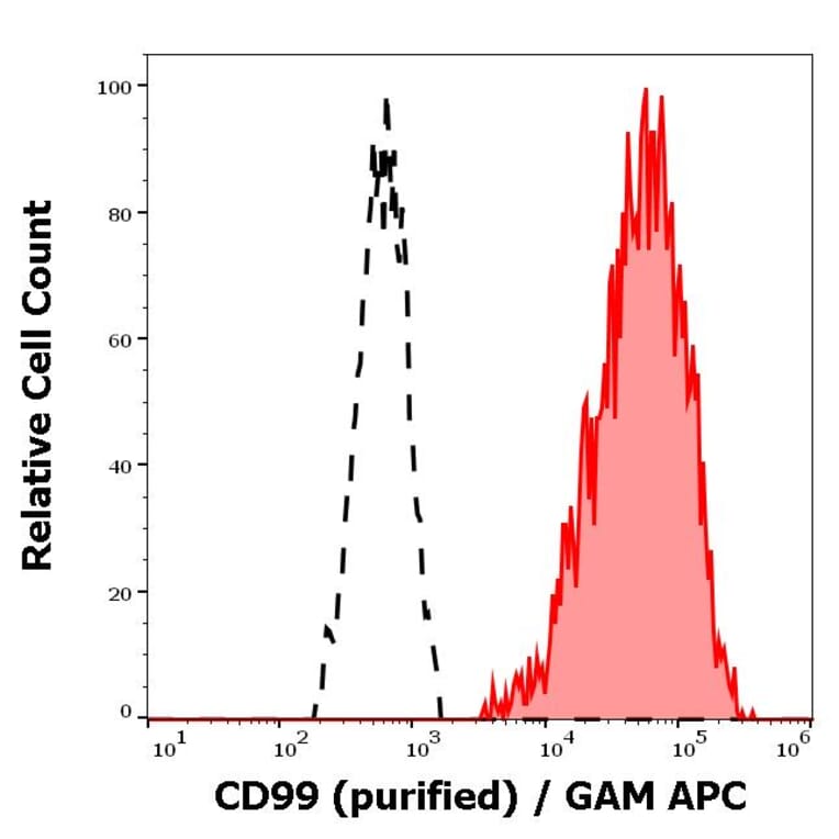 Flow Cytometry - Anti-CD99 Antibody [3B2/TA8] (A85607)