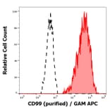 Flow Cytometry - Anti-CD99 Antibody [3B2/TA8] (A85607)