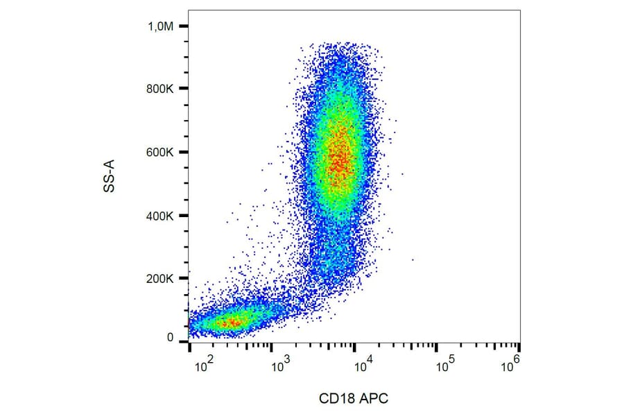 Flow Cytometry - Anti-CD18 Antibody [MEM-148] (APC) (A85608)