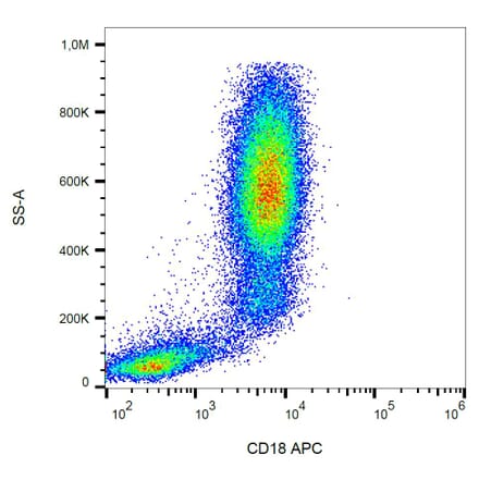 Flow Cytometry - Anti-CD18 Antibody [MEM-148] (APC) (A85608)