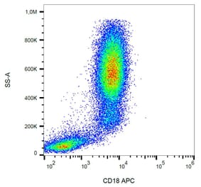 Flow Cytometry - Anti-CD18 Antibody [MEM-148] (APC) (A85607) - Antibodies.com