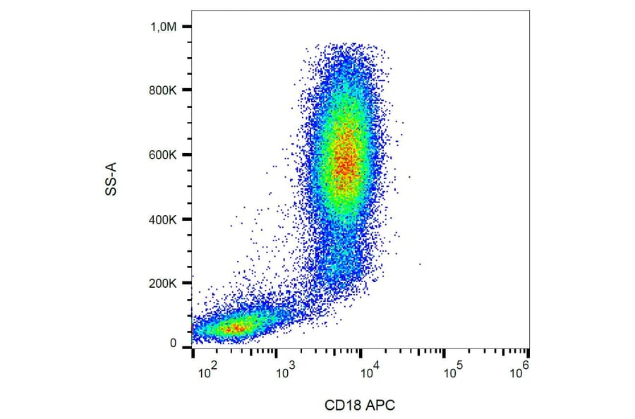 Flow Cytometry - Anti-CD18 Antibody [MEM-148] (APC) (A85607) - Antibodies.com