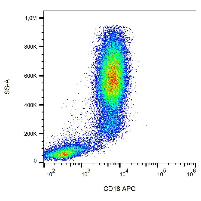 Flow Cytometry - Anti-CD18 Antibody [MEM-148] (APC) (A85607) - Antibodies.com