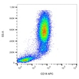 Flow Cytometry - Anti-CD18 Antibody [MEM-148] (APC) (A85607) - Antibodies.com