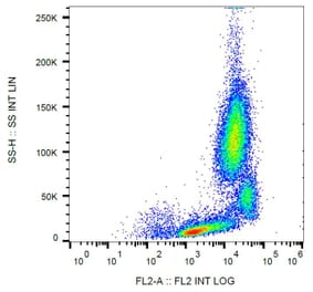 Flow Cytometry - Anti-CD18 Antibody [MEM-148] (PE) (A85608) - Antibodies.com