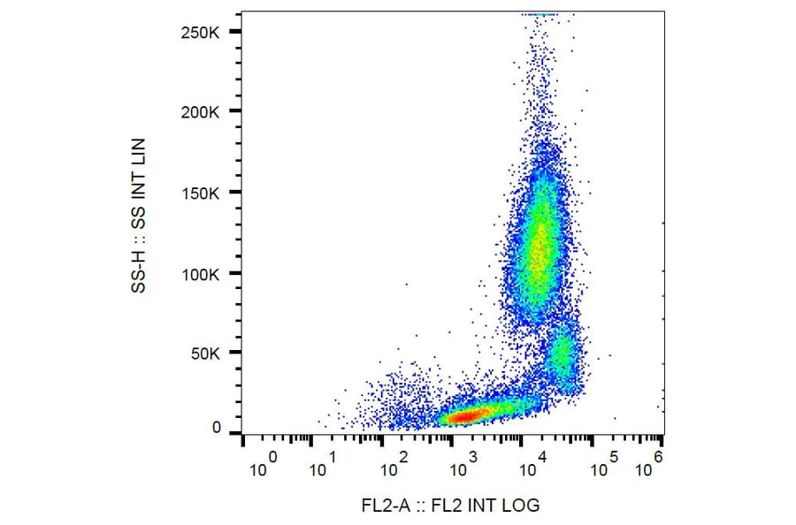 Flow Cytometry - Anti-CD18 Antibody [MEM-148] (PE) (A85608) - Antibodies.com