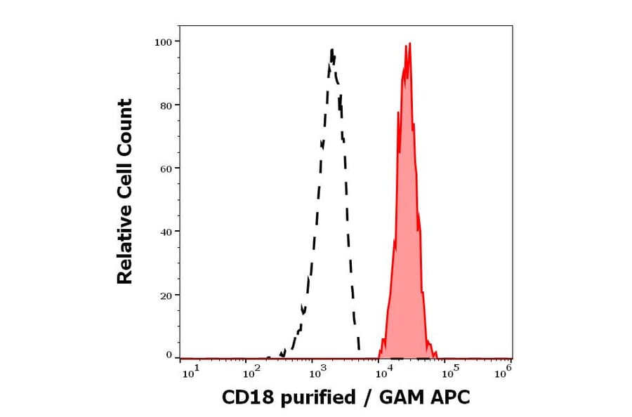 Flow Cytometry - Anti-CD18 Antibody [MEM-148] (A85610)