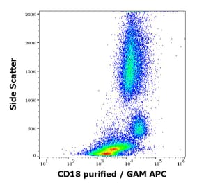 Flow Cytometry - Anti-CD18 Antibody [MEM-148] - Low endotoxin, Azide free (A85611)