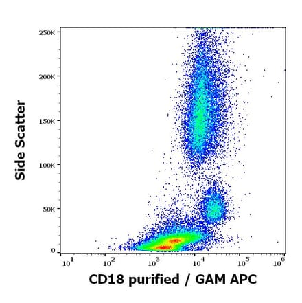 Flow Cytometry - Anti-CD18 Antibody [MEM-148] - Low endotoxin, Azide free (A85611)