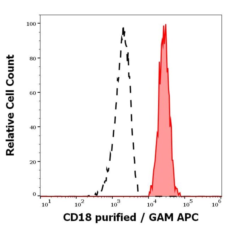 Flow Cytometry - Anti-CD18 Antibody [MEM-148] - Low endotoxin, Azide free (A85611)