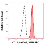 Flow Cytometry - Anti-CD18 Antibody [MEM-148] - Low endotoxin, Azide free (A85611)