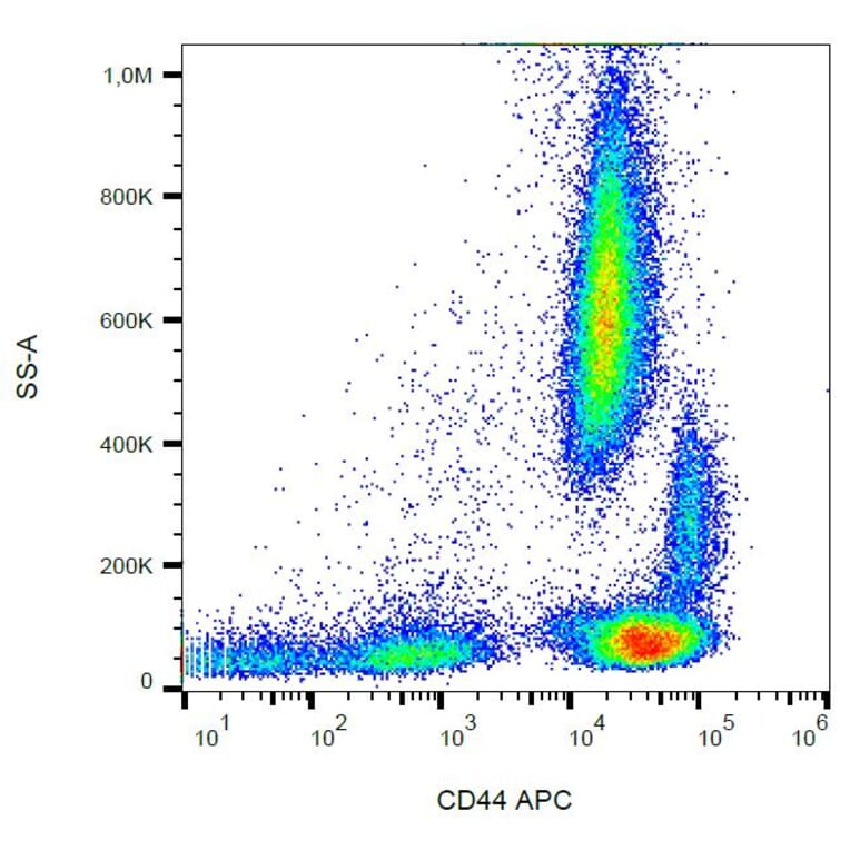 Flow Cytometry - Anti-CD44 Antibody [MEM-85] (APC) (A85610) - Antibodies.com