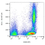 Flow Cytometry - Anti-CD46 Antibody [MEM-258] (APC) (A85613)