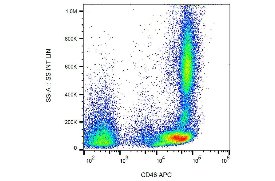 Flow Cytometry - Anti-CD46 Antibody [MEM-258] (APC) (A85612) - Antibodies.com