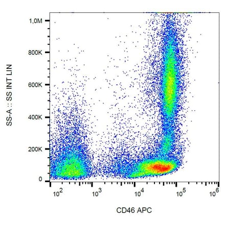 Flow Cytometry - Anti-CD46 Antibody [MEM-258] (APC) (A85612) - Antibodies.com