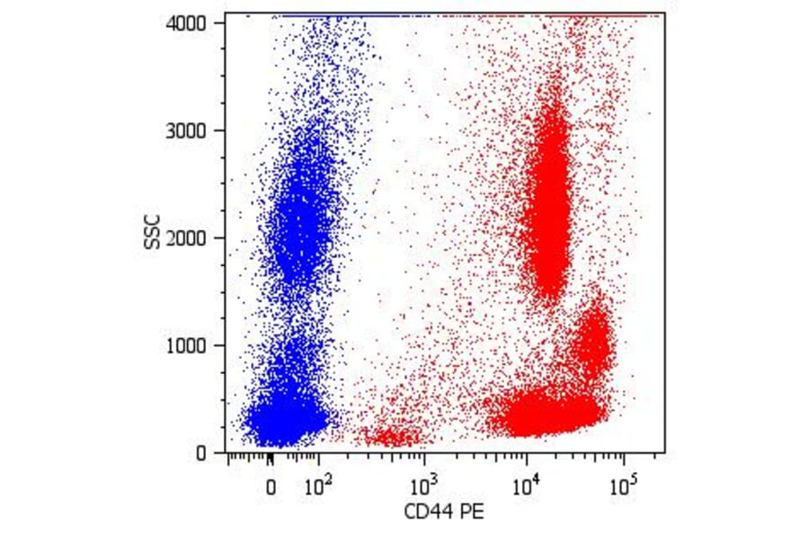Flow Cytometry - Anti-CD44 Antibody [MEM-85] (PE) (A85580) - Antibodies.com