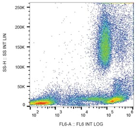Flow Cytometry - Anti-CD44 Antibody [MEM-85] (A85615) - Antibodies.com