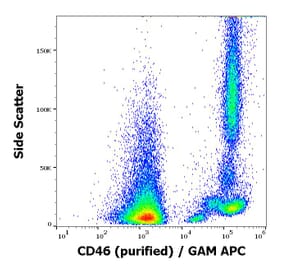 Flow Cytometry - Anti-CD46 Antibody [MEM-258] (A85620)