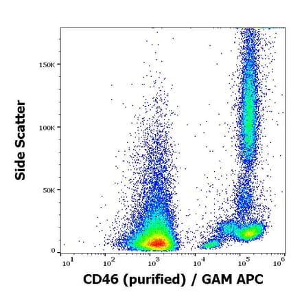 Flow Cytometry - Anti-CD46 Antibody [MEM-258] (A85620)