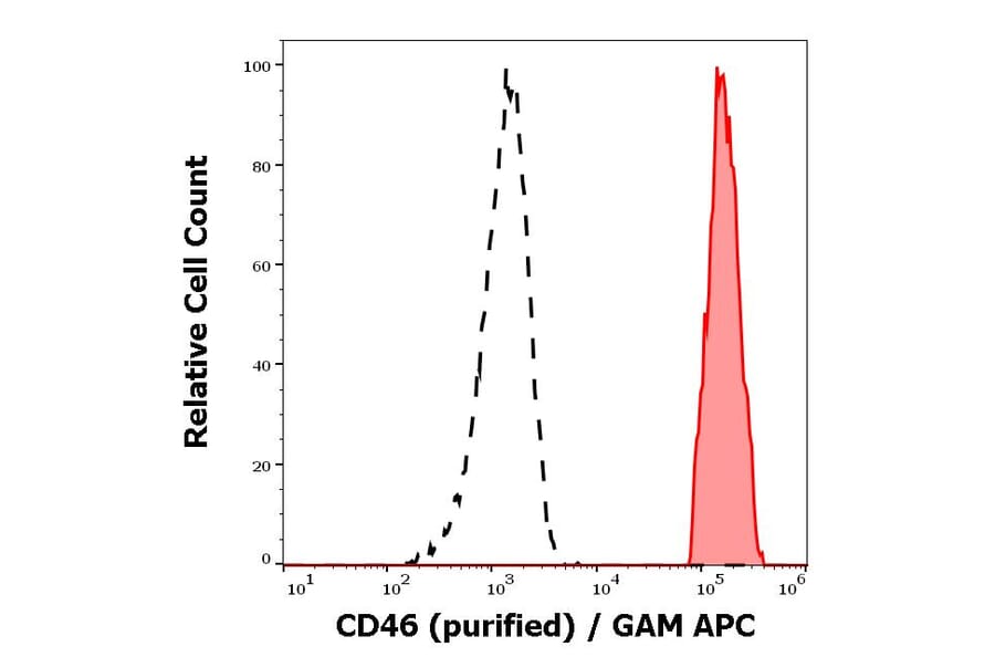 Flow Cytometry - Anti-CD46 Antibody [MEM-258] (A85620)