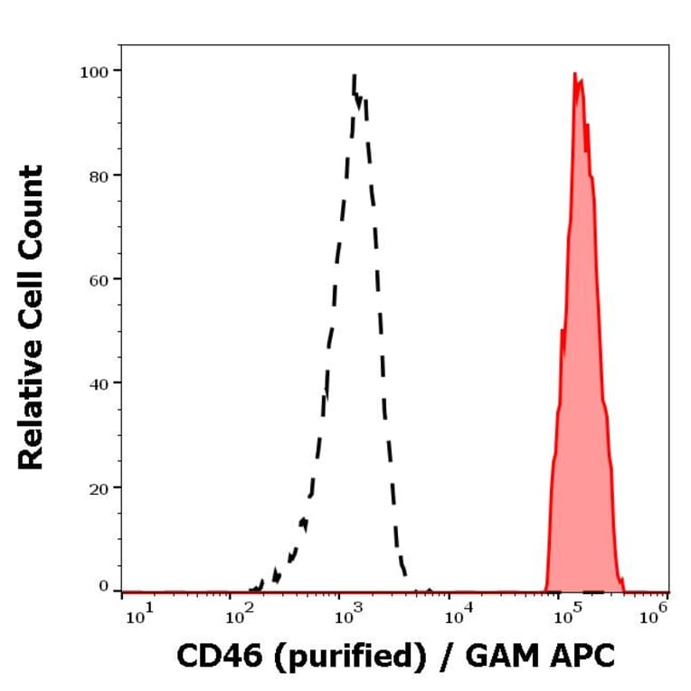 Flow Cytometry - Anti-CD46 Antibody [MEM-258] (A85620)