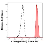 Flow Cytometry - Anti-CD46 Antibody [MEM-258] (A85620)