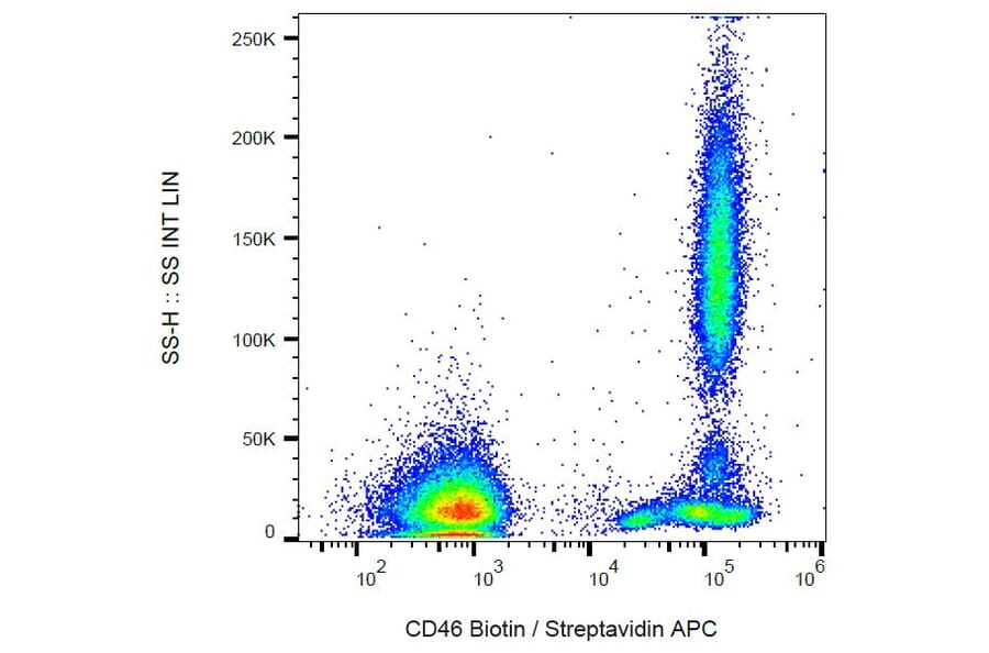 Flow Cytometry - Anti-CD46 Antibody [MEM-258] (Biotin) (A85621) - Antibodies.com