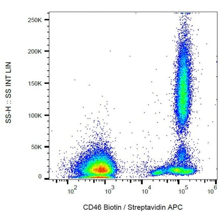 Flow Cytometry - Anti-CD46 Antibody [MEM-258] (Biotin) (A85621) - Antibodies.com