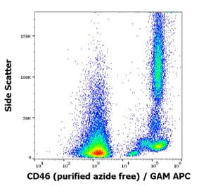 Flow Cytometry - Anti-CD46 Antibody [MEM-258] - BSA and Azide free (A85624)