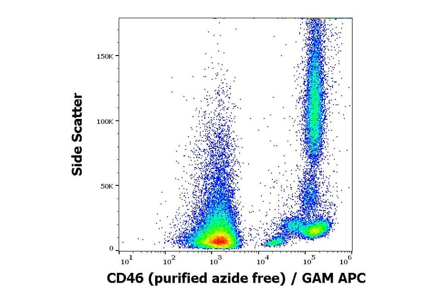 Flow Cytometry - Anti-CD46 Antibody [MEM-258] - BSA and Azide free (A85624)