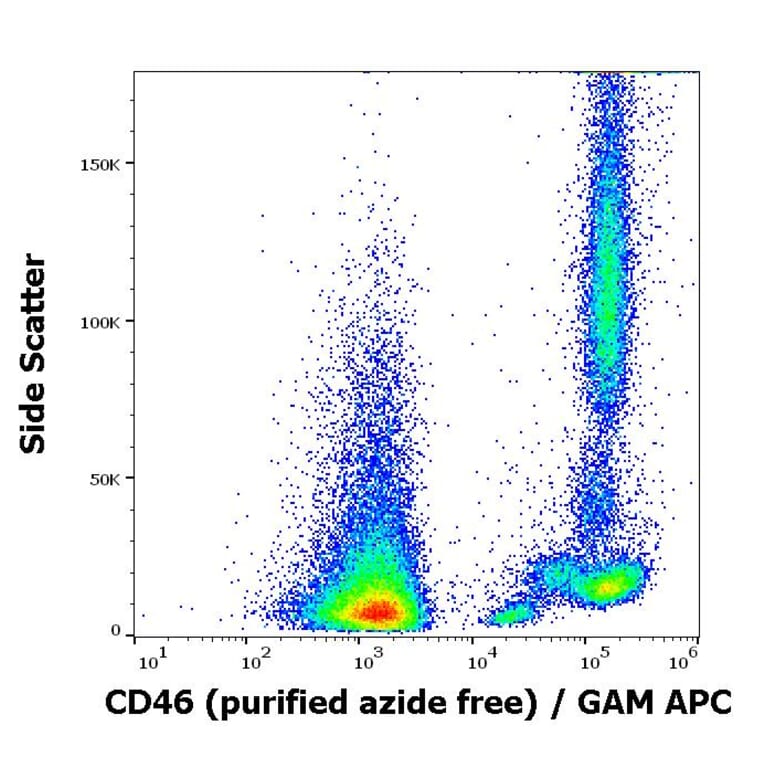 Flow Cytometry - Anti-CD46 Antibody [MEM-258] - BSA and Azide free (A85624)