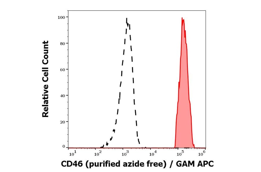 Flow Cytometry - Anti-CD46 Antibody [MEM-258] - BSA and Azide free (A85624)
