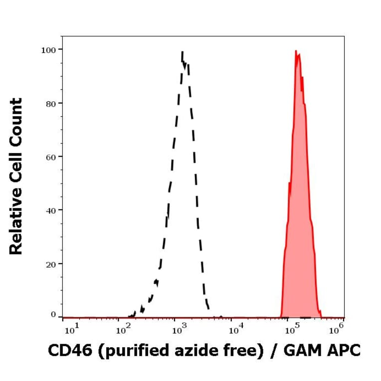 Flow Cytometry - Anti-CD46 Antibody [MEM-258] - BSA and Azide free (A85624)