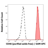 Flow Cytometry - Anti-CD46 Antibody [MEM-258] - BSA and Azide free (A85624)