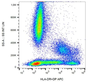Flow Cytometry - Anti-HLA DR + HLA DP Antibody [MEM-136] (APC) (A85622) - Antibodies.com