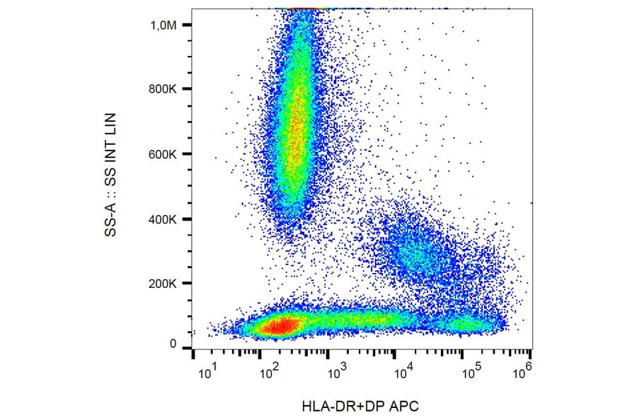 Flow Cytometry - Anti-HLA DR + HLA DP Antibody [MEM-136] (APC) (A85622) - Antibodies.com
