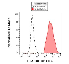 Flow Cytometry - Anti-HLA DR + HLA DP Antibody [MEM-136] (FITC) (A85627)