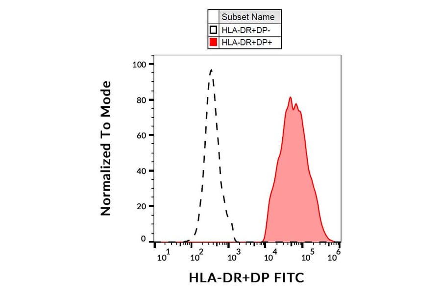 Flow Cytometry - Anti-HLA DR + HLA DP Antibody [MEM-136] (FITC) (A85627)