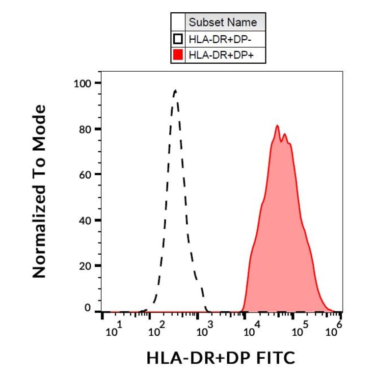 Flow Cytometry - Anti-HLA DR + HLA DP Antibody [MEM-136] (FITC) (A85627)