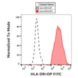 Flow Cytometry - Anti-HLA DR + HLA DP Antibody [MEM-136] (FITC) (A85627)