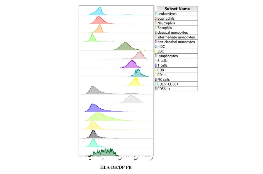 Flow Cytometry - Anti-HLA DR + HLA DP Antibody [MEM-136] (PE) (A85628)