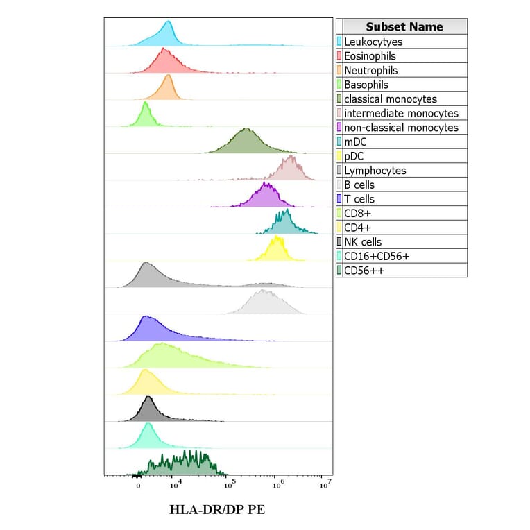 Flow Cytometry - Anti-HLA DR + HLA DP Antibody [MEM-136] (PE) (A85628)