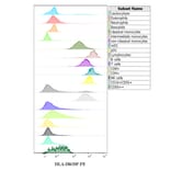 Flow Cytometry - Anti-HLA DR + HLA DP Antibody [MEM-136] (PE) (A85628)