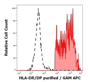 Flow Cytometry - Anti-HLA DR + HLA DP Antibody [MEM-136] (A85630)
