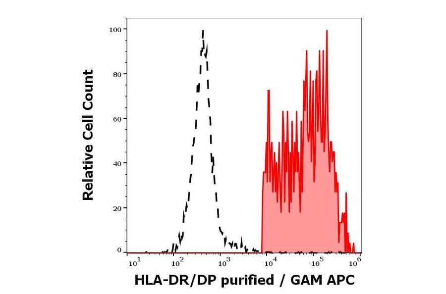 Flow Cytometry - Anti-HLA DR + HLA DP Antibody [MEM-136] (A85630)
