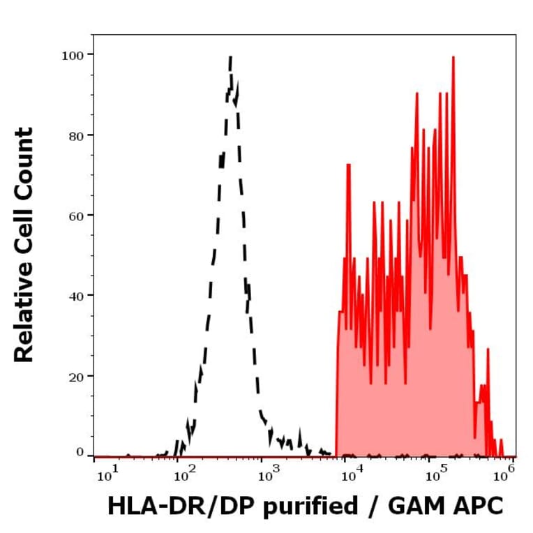Flow Cytometry - Anti-HLA DR + HLA DP Antibody [MEM-136] (A85630)