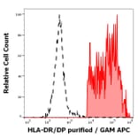 Flow Cytometry - Anti-HLA DR + HLA DP Antibody [MEM-136] (A85630)