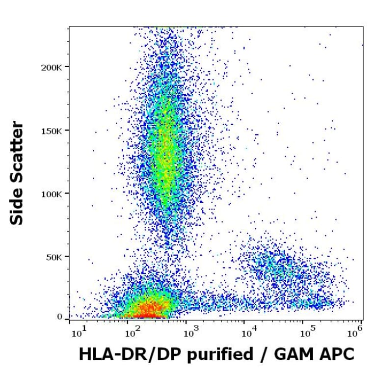 Flow Cytometry - Anti-HLA DR + HLA DP Antibody [MEM-136] (A85630)