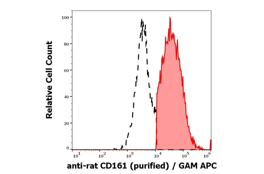 Flow Cytometry - Anti-CD161 Antibody [10/78] (A85631)